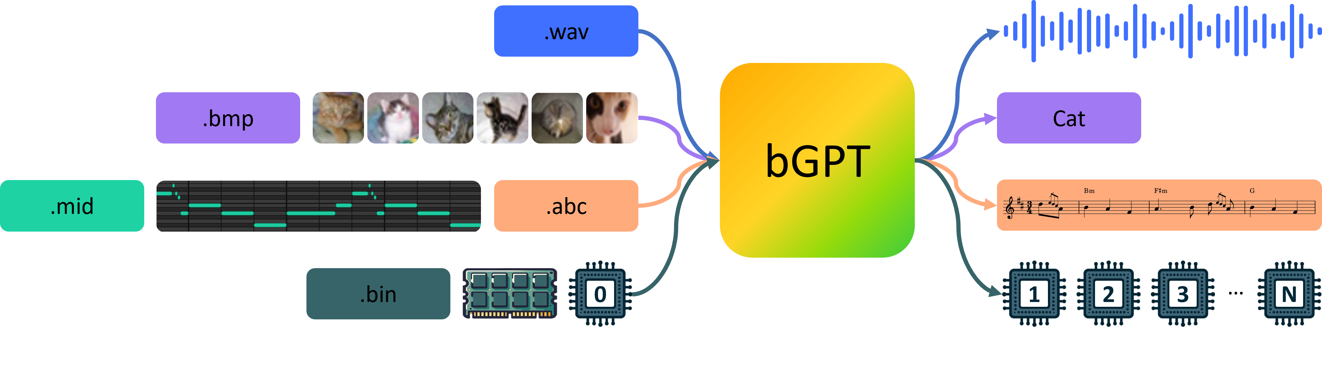 The bGPT framework
